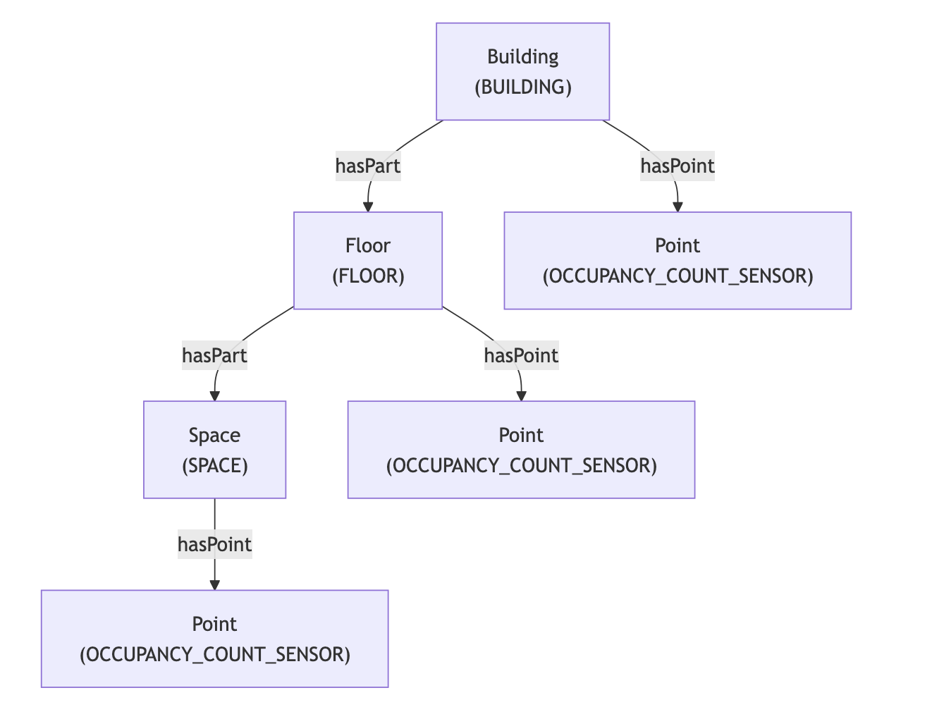 A vertical hierarchy shows Building (BUILDING) containing Floor (FLOOR), which contains Space (SPACE). Each of the three places has a connected Point (OCCUPANCY_COUNT_SENSOR)