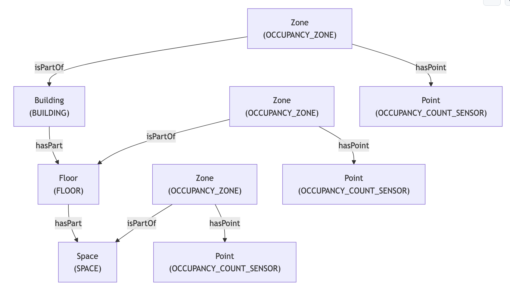 A vertical hierarchy shows Building (BUILDING) containing Floor (FLOOR), which contains Space (SPACE). Each of the three places has a connected Point (OCCUPANCY_COUNT_SENSOR. Each place has an OCCUPANCY_ZONE connected to it by an isPartOf relationship, and each zone has a Point (OCCUPANCY_COUNT_SENSOR))