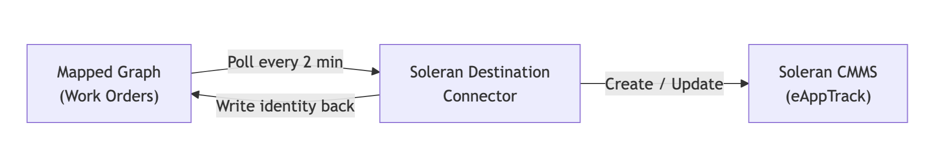 Diagram of Soleran Destination data flow. On the far left is the Mapped Graph Work Orders. It polls the Soleran Destination connector every 2 minutes, which in turn writes an identity back to the Work Order. The Soleran Destination connector creates or updates the Soleran CMMS eAppTrack.