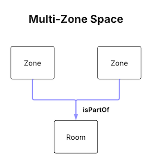 Diagram of a Multi-Zone Space relationship, where a Space contains two Zones with a Zone->isPartOf->Space relationship.