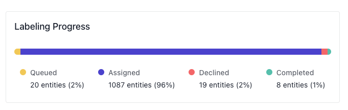 Screenshot of Label Progress bar, with 20 Entities Queued, 1087 Entities Assigned, 19 Entities Declined, and 8 Entities Completed.