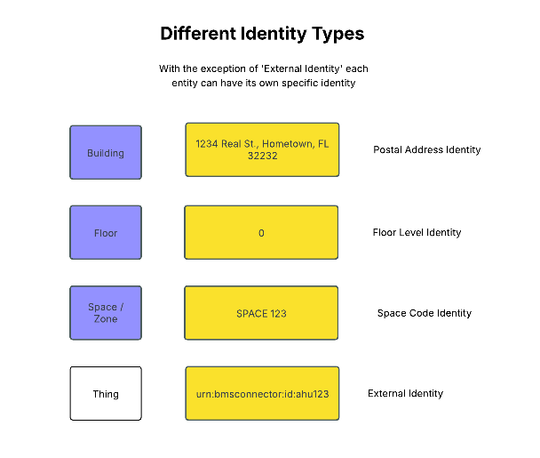 Most entities can have their own specific identity. Buildings have the Postal Address Identity, Floors have the Floor Level Identity, and Spaces and Zones have a Space Code Identity.