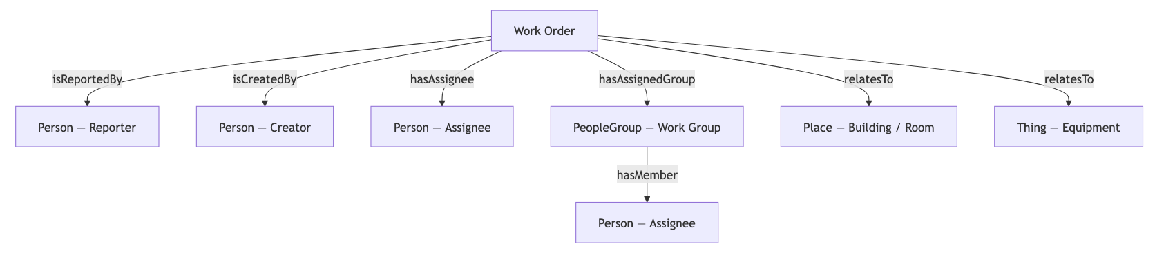 Diagram of Work Order relationships: isReportedBy Person - Reporter, isCreatedBy Person - Creator, hasAssignee Person - Assignee, hasAssignedGroup PeopleGroup - Work Group which hasMember Person - Assignee, relatesTo Place - Building, Space or Floor, and relatesTo Thing - Equipment.